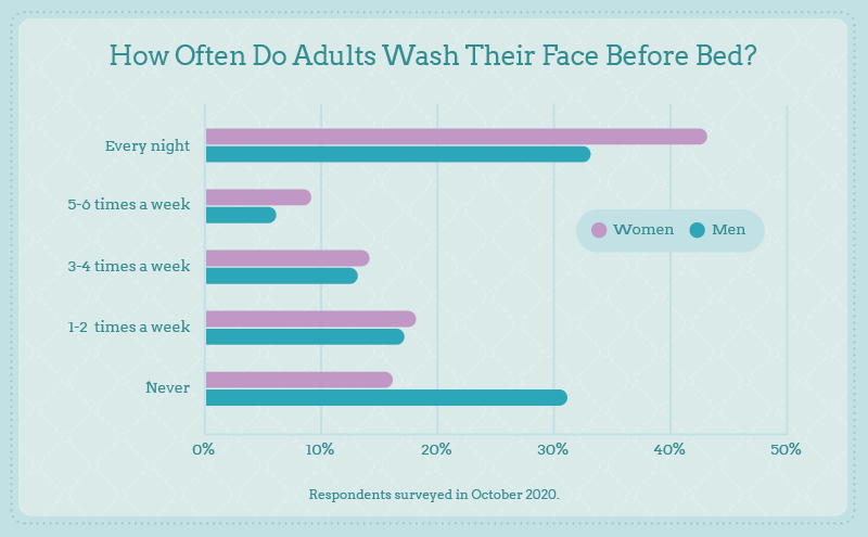 How often do adults wash their face before bed?