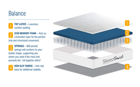 Sleepsoul Balance 800 Pocket Mattress Bisection 3