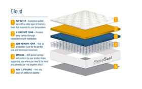 Sleepsoul Cloud 800 Pocket Mattress Bisection3