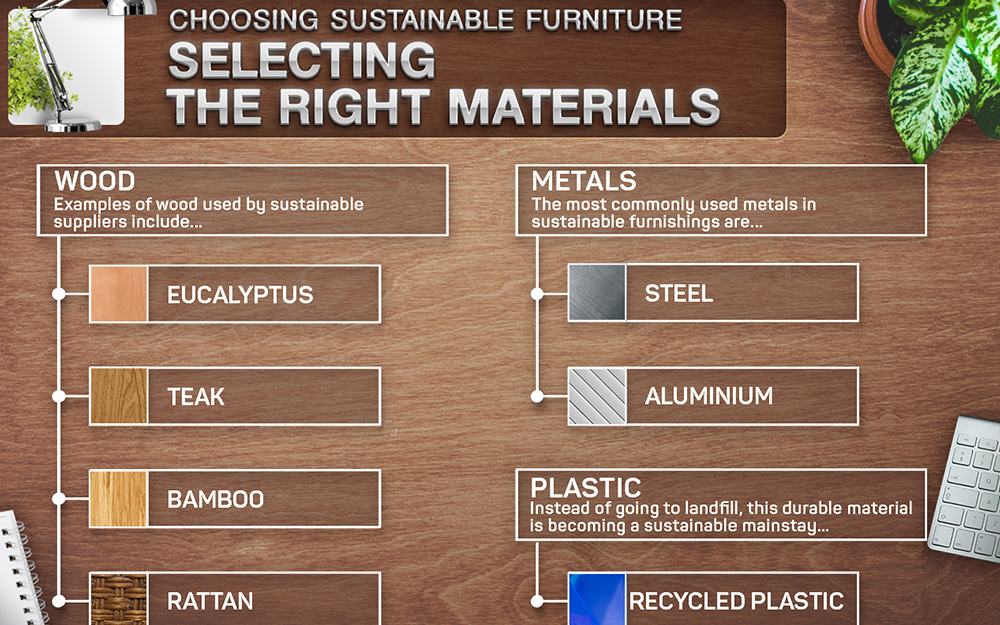 Choosing sustainable furniture infographic - selecting the right materials